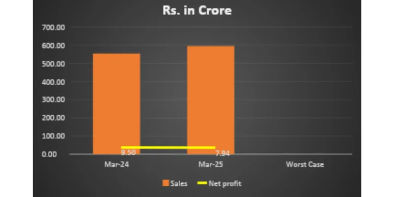 Revenue Chart
